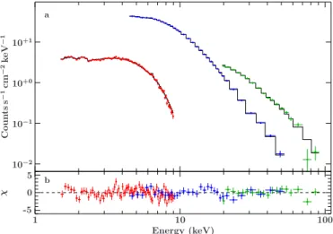 Table 3. Best-fit continuum parameters of GRO J1008−57 determined from the simultaneous 2007 Suzaku and RXTE data (χ 2 red = 1.15, 1935 d.o.f.) and the quasi-simultaneous 2007 Swift-XRT and RXTE data (χ 2 red = 1.15, 160 d.o.f.).