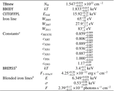 Table 4. Source-flux-independent parameters, the iron line equivalent widths, the parameters of the Galactic ridge emission, and the HEXTE calibration constant as determined from the combined spectral analysis (χ 2 red /d.o.f