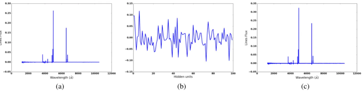 Fig. 6. Approximation error profiles as a function of the redshift for four galaxies of the test set