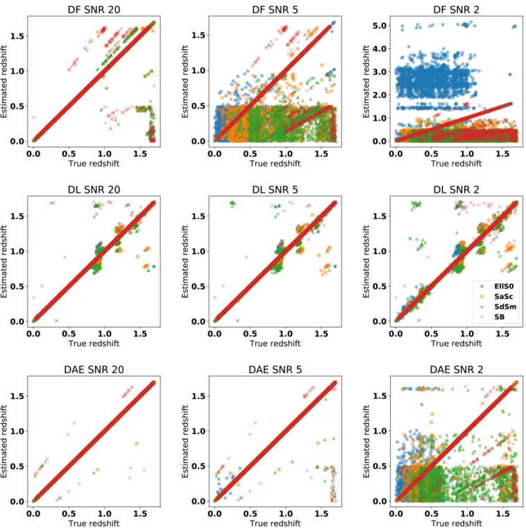 Fig. 7. True versus estimated redshift values for Darth Fader (top row), dictionary learning (middle row), and denoising autoencoders (bottom row) in the S/N = 20, 5, and 2 cases (left, middle, and right columns, respectively)
