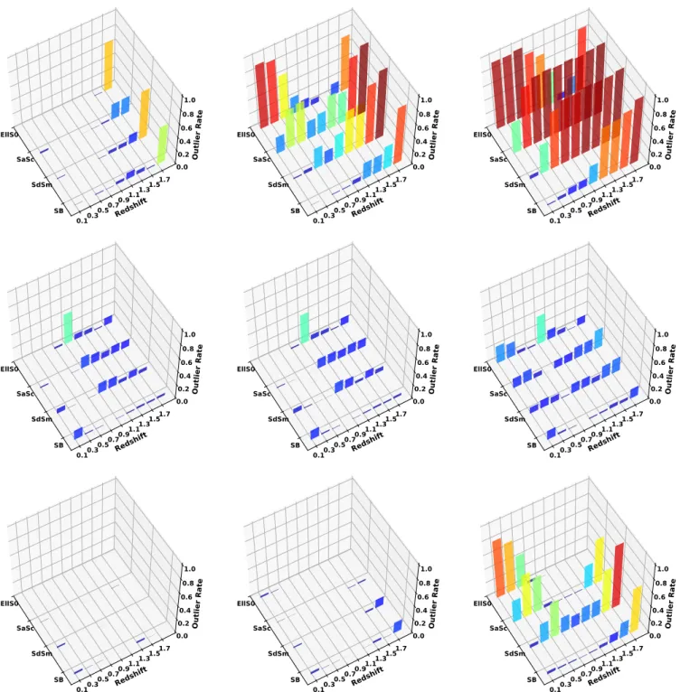 Fig. 8. Catastrophic failure rate (measured as | ∆z/(1 + z) | > 0.003) by galaxy type and redshift bins, Darth Fader (top row), dictionary learning (middle row), and denoising autoencoders (bottom row) in the S/N = 20, 5, and 2 cases (left, middle, and 