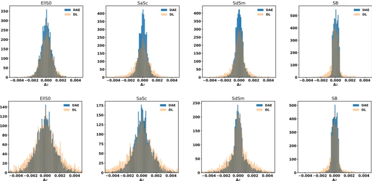 Fig. 9. Dispersion between true and estimated redshift values for all galaxy types in the S/N = 5 (top row) and S/N = 2 (bottom row) cases.