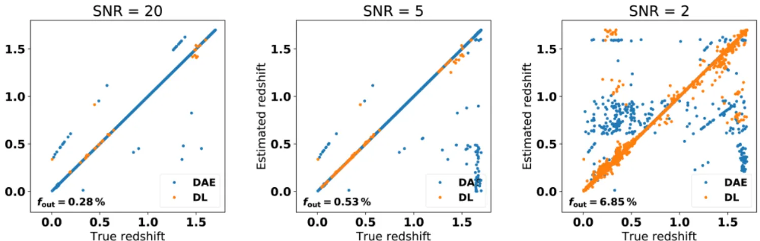 Fig. 10. Best estimated redshift versus true redshift for three S/N cases. Blue and orange dots indicate that the redshift was chosen from the DAE and DL method, respectively