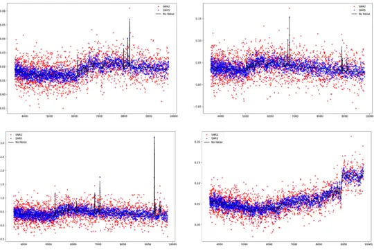 Fig. 1. Example of test set spectra with various S/N (measured as in Darth Fader paper) in the white Gaussian noise scenario.