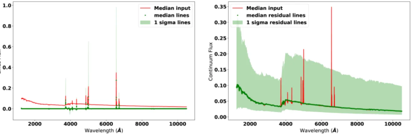 Fig. 2. Statistics on extracted line (left) and continuum (right) features. The input median signal in the original training set is displayed, along with the median and standard deviation computed over the line (left) and continuum (right) training data se