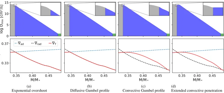 Fig. 1. Top panels: different shapes of near-core mixing profiles for a star with a mass of 12 M  near the ZAMS