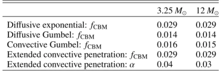 Table 1. Choice of f CBM and α for the different models.