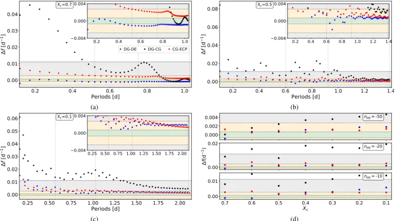 Fig. 2. Panels a–c: difference in mode frequencies of radial orders n pg ∈ [ − 50, − 1] of 3.25 M  models between the given mixing prescriptions: