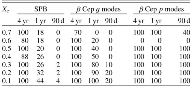 Table 4. Same as Table 2, but for the differences between the diffusive Gumbel and convective Gumbel prescriptions.