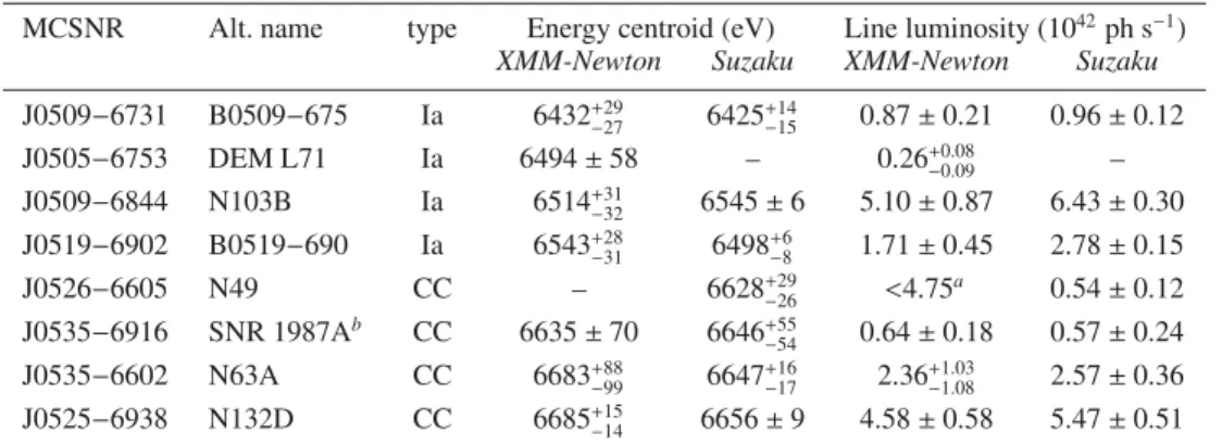 Table 2. Fe K line properties of LMC SNRs.
