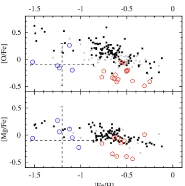 Fig. 6. [O / Fe] and [Mg / Fe] vs. [Fe / H] diagrams for various LMC pop- pop-ulations: abundances measured in SNRs (ISM gas phase, this work) are shown with red pentagons