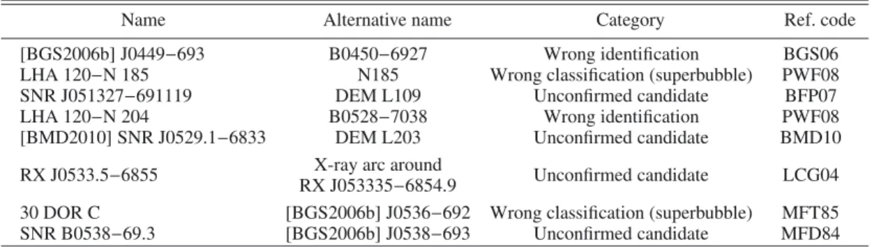 Table 1. LMC objects erroneously classified as SNRs or candidates, not included in the final sample.