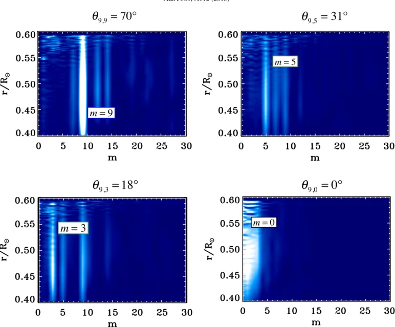 Fig. 10. Results of Fourier transforms applied to four selected planes of the radiative zone, after a frequency filtering at ω = 0.3 mHz