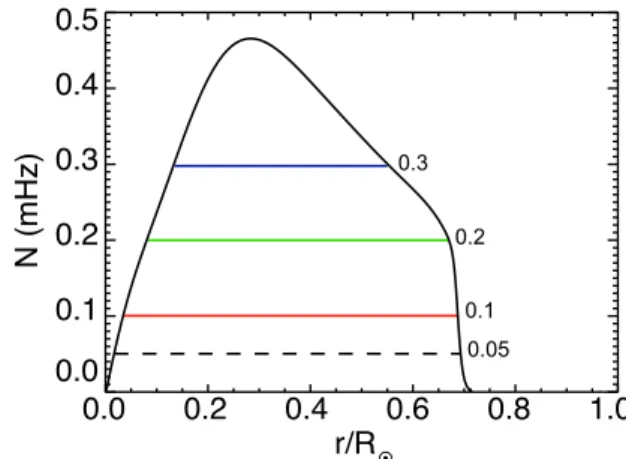 Fig. 1. Profile of the Brunt-Väisälä frequency as a function of the nor- nor-malized radius