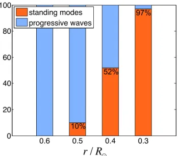 Fig. 3. Percentage of the total energy (squared radial velocity) dis- dis-tributed in standing and progressive gravity waves.