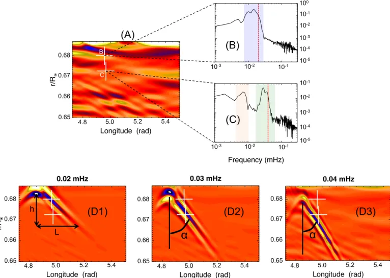 Fig. 4. Filtering of the same image at three different frequencies. Downflows are represented in blue, upflows in red tones