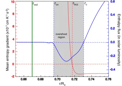 Fig. 6. Representation of the overshoot region defined between r c , the first zero of the enthalpy flux, and the point r ov below which the  ampli-tude of the flux drops to 10% of its most negative value