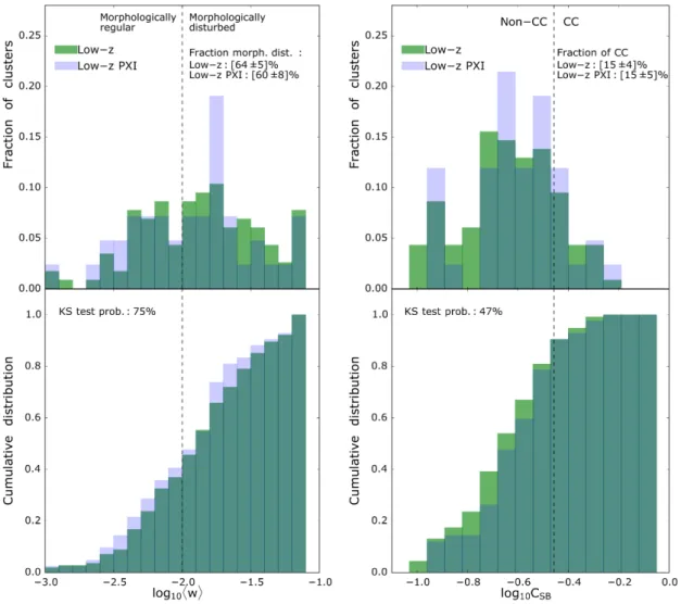 Fig. B.1. Left top and bottom panels: normalised histogram and cumulative distribution of the centroid shift distribution of the Low-z and Low-z PXI samples in green and blue, respectively