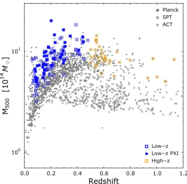 Fig. 1. Distribution in the mass–redshift plane of all the clus- clus-ters published in the Planck, SPT, and ACT catalogues