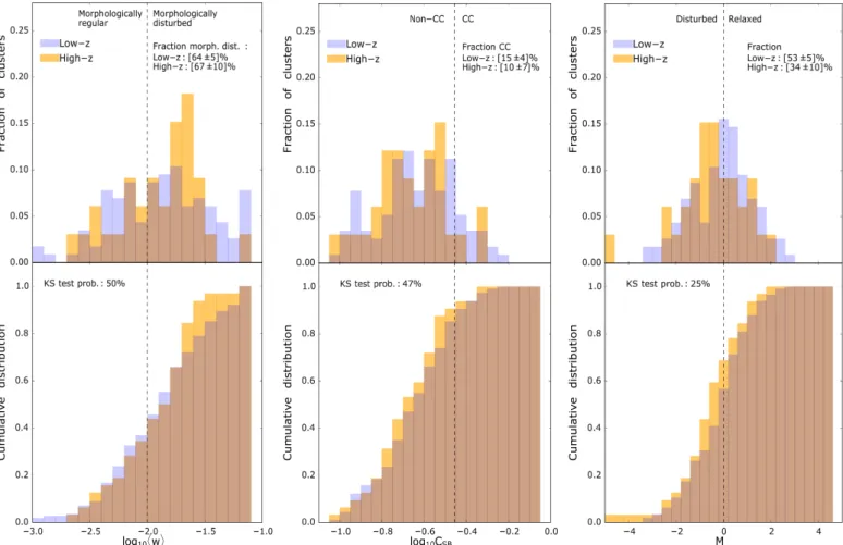 Fig. 3. From left to right, normalised histogram (top panels) and cumulative distributions (bottom panels) of the centroid shift, h w i, the concen- concen-tration C SB , and the M parameter (Eq