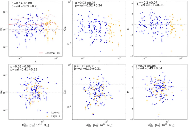 Fig. 4. Morphological parameters vs. redshift (top panel) and mass (bottom panel) of all the clusters used in this work