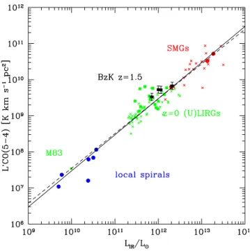 Fig. 13. Correlation of the CO[5–4] line luminosity with the bolometric IR luminosity (L IR ; 8–1000 μm) of our four BzK galaxies at z = 1.5.