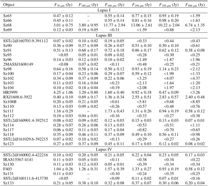 Table 6. Herschel photometry for the 34 YSOs detected in the maps.