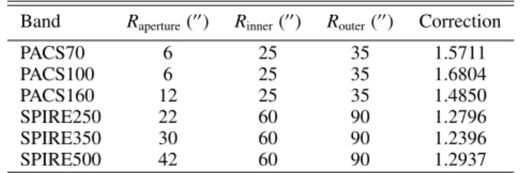 Table 1. Aperture, inner, and outer radii used in the photometry extraction process for each band, with their corresponding aperture corrections.