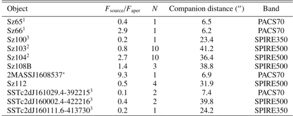 Table 3. Targets with possible contamination within the used apertures in MIPS24.