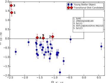 Fig. 1. Identification of transitional disk candidates applying the color criteria from Ribas et al