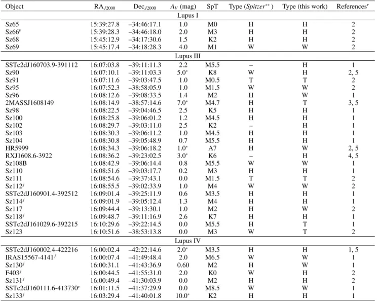 Table 5. Class II objects detected by Herschel in the Lupus clouds.