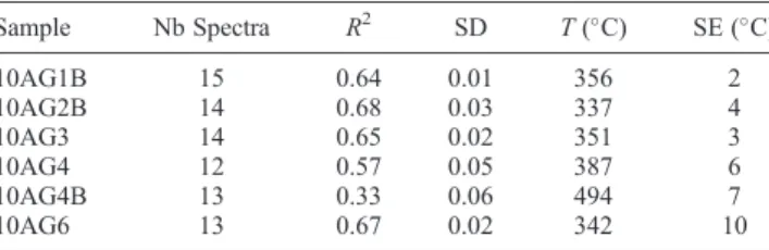 Table 1. Paleotemperatures Estimated Using the R 2 Raman Parameter From Beyssac et al