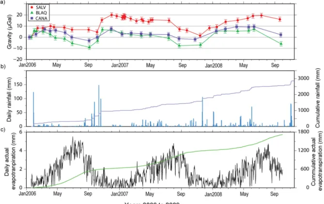 Figure 5. (a) Absolute gravity measurements at SALV, CANA and BLAQ sites. Error bars represent measurements uncertainty; (b) daily and cumulative rainfall and (c) daily and cumulative actual evapotranspiration.