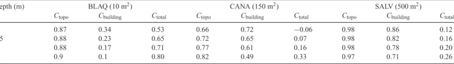 Table 2. Values of C coefficient at BLAQ, CANA and SALV sites for different depths. This coefficient is the ratio between the actual site attraction and the infinite slab attraction (see Section 4)