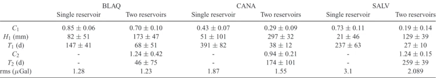 Table 3. Best adjusted model parameters and rms for single and two-reservoir models at BLAQ, CANA and SALV sites