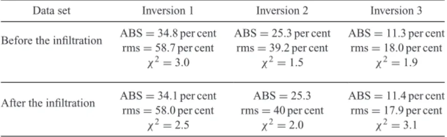 Table 5. The rms and absolute errors related to the different inversions.