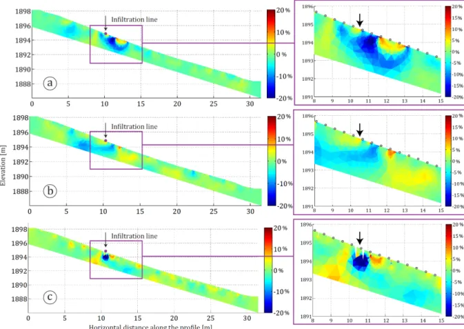 Figure 13. Results of the time-lapse inversion for the three different strategies using the L1 norm on the model and data and using a mix between first and zeroth order smoothness constrain on the homogeneous reference model