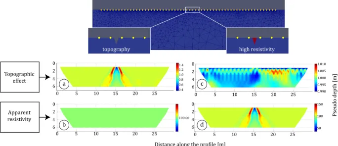 Figure 3. Differences between the topographical and the high resistivity anomaly modelling of fissures