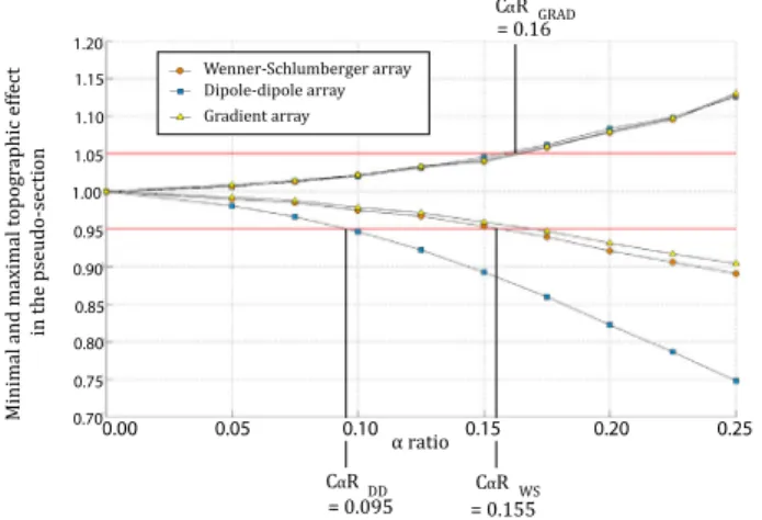 Figure 8. Minimal and maximal topographic effect in the pseudo-sections for different α ratios