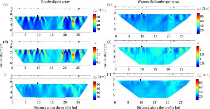 Figure 10. Correction of the fissure effect on the apparent resistivity pseudo-section on real data sets acquired before the infiltration with DD (left-hand panels) and WS (right-hand panels) configurations: (a) and (d) pseudo-sections of apparent resistiv