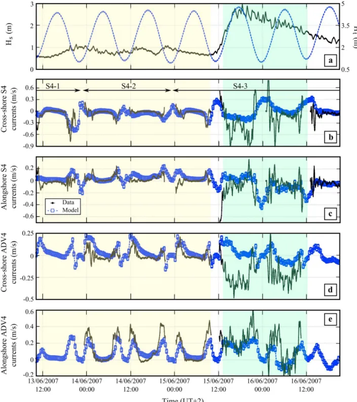 Figure 7. Time series of (a) offshore wave height (solid line) and tidal elevation (dashed line), (b) 20‐min‐averaged cross‐shore current at S4‐1, S4‐2 and S4‐3, (c) 20‐min‐averaged alongshore current at S4‐1, S4‐2 and S4‐3, (d) 20‐min‐averaged cross‐shore
