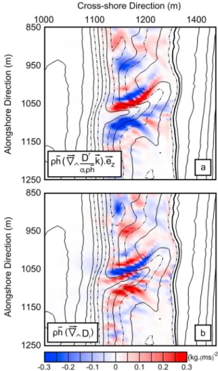 Figure 9. Snapshots of the two main source terms (model) of the vorticity conservation equation for a low‐tide/midtide condition and a typical wave climate (H t = 1.75 m, H s = 1 m, T p = 9 s with a shore‐normal incidence): (a) the vorticity forcing term a
