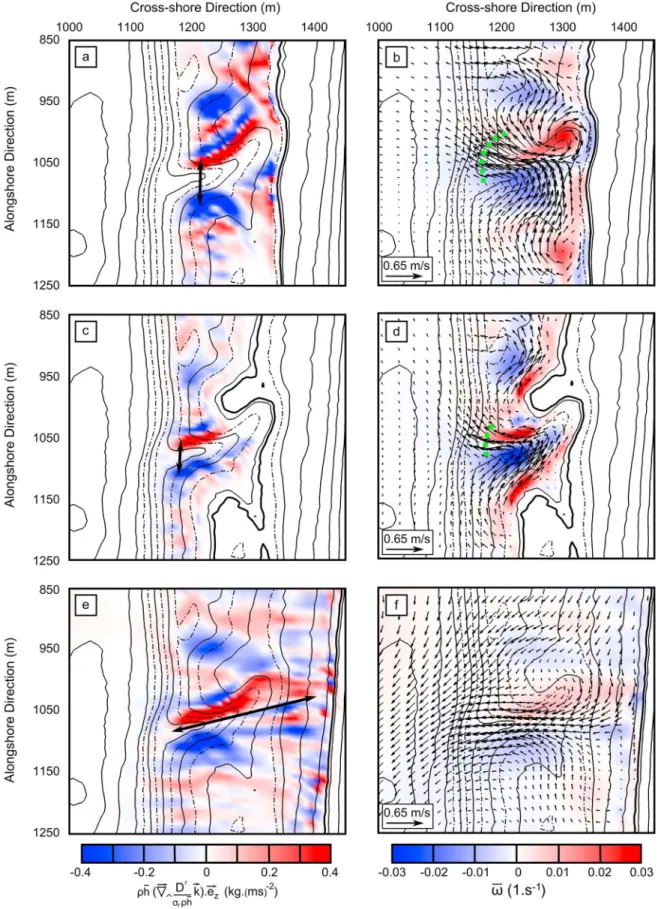 Figure 10. Snapshots of the vorticity forcing term calculated from the modeled wavefield (Figures 10a, 10c, and 10e) and the computed 20‐min‐averaged vorticity and currents at three contrasting moments (Figures 10b, 10d, and 10f) on (a and b) 14 June at 08