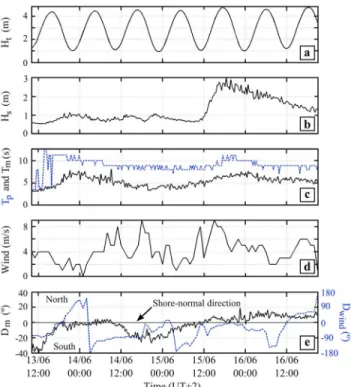 Figure 2. Offshore wave and tide forcings during the 4 days simulated in the study. (a) Tide level H t , (b)  signifi-cant wave height H s , (c) peak T p (dashed line) and mean T m