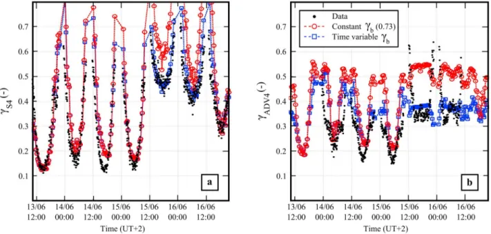 Figure 4. Time series of g at (a) S4 and (b) ADV4. Black dots represent the measurements; the dashed line with squares (circles) illustrates the model results for a time‐varying (constant) breaking parameter.