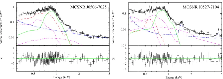 Fig. 9. Left: best-fit vsedov + vnei model to the X-ray spectrum of MCSNR J0506−7025. The green solid line represents the pure Fe component, the dashed red line shows shell component, the magenta dash-dot lines indicate the AXB components, and the blue das