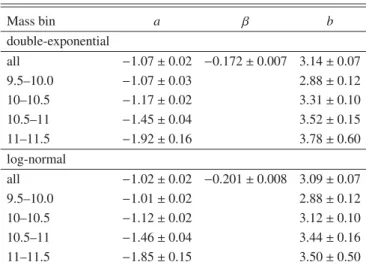 Figure 5 shows the evolution of the median sSFR. The median sSFR is obtained from the best-fit functions (see Sect