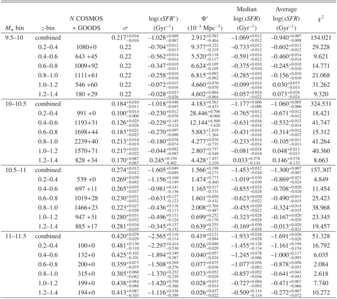 Table 1. Best-fit parameters assuming a double exponential profile fitted over the 1/V max non-parametric sSFR functions.