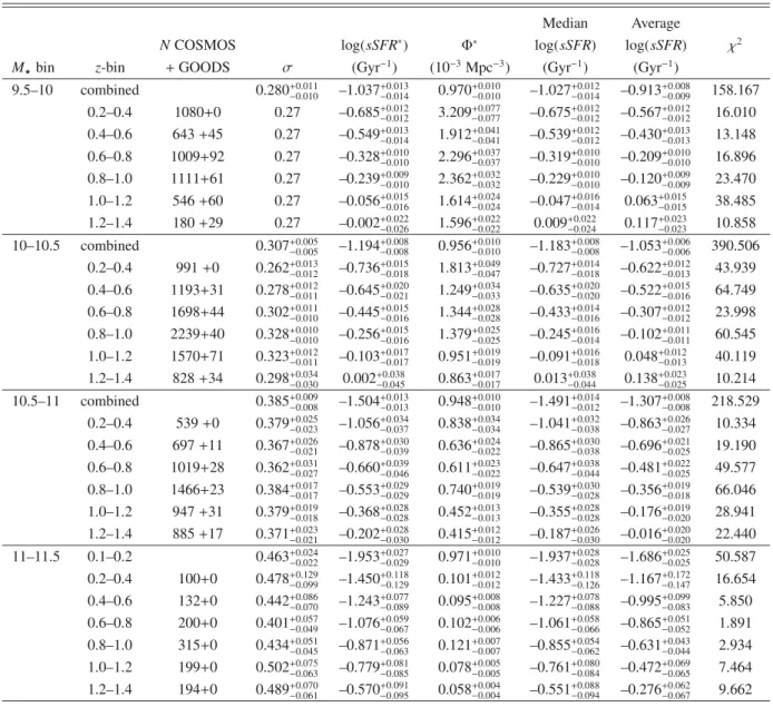 Table 2. Best-fit parameters assuming a log-normal function over the 1/V max non-parametric sSFR functions.