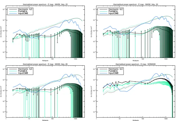 Fig. 7. Thermal dust – top left panel: power spectrum of the thermal dust residual in the estimated E map from a sky coverage of 25%